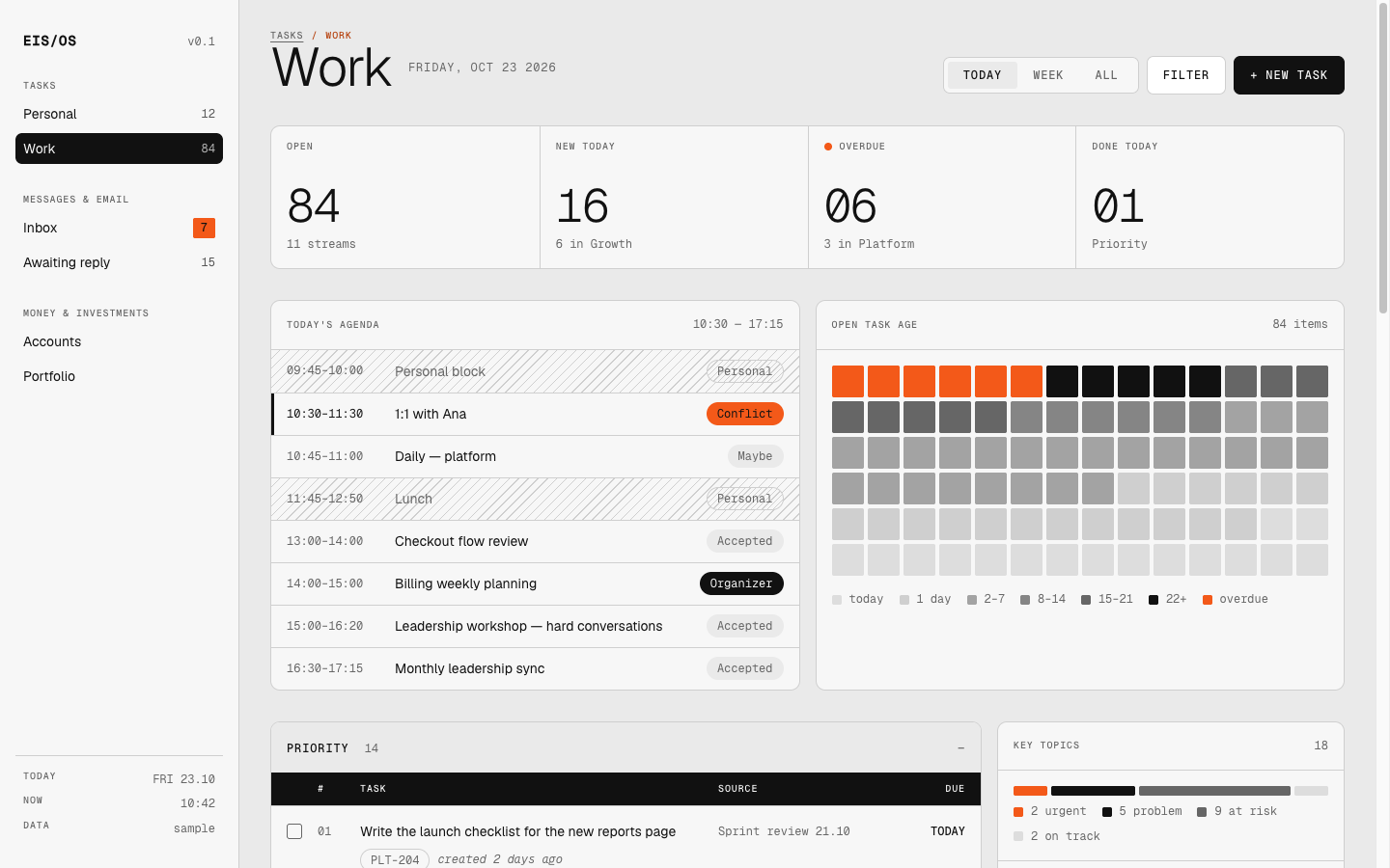 Screenshot of the Tasks / Work dashboard: sidebar, four metrics, agenda, task age matrix and task tables.